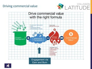 Driving commercial value 
Engagement via 
Earn and Burn 
 