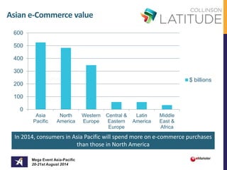 Asian e-Commerce value 
600 
500 
400 
300 
Delivering campaigns drives results 
in engagement 
200 
100 
In 2014, consumers in Asia Pacific will spend more on e-commerce purchases 
Mega Event Asia-Pacific 
20-21st August 2014 
than those in North America 
0 
Asia 
Pacific 
North 
America 
Western 
Europe 
Central & 
Eastern 
Europe 
Latin 
America 
Middle 
East & 
Africa 
$ billions 
 