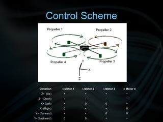 Control Scheme




    Direction    ∆ Motor 1   ∆ Motor 2   ∆ Motor 3   ∆ Motor 4
     Z+ (Up)      +            +          +            +
   Z- (Down)      -            -           -           -
     X+ (Left)    +            0          0            +
    X- (Right)    0            +          +            0
Y+ (Forward)      +            +          0            0
Y- (Backward)     0            0          +            +
 