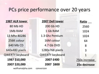 PCs price performance over 20 years
‘1987 ALR tower
80 Mb HD
1Mb RAM
13 Mhz 80286
256K colour
640 Mb CD
640x480 pixels
QWERTY keyboard
1987 $10,000
2007 $20,000
wolframalpha.com
‘2007 Dell tower
200 Gb HD
1 Gb RAM
1.3 Ghz Pentium
16M colour
4.7 Gb DVD
1280x768 pixels
QWERTY keyboard
2007 £400
2007 $800
conversion
Ratio’
2560
1024
1024
64
8
3
1
‘750x increase
25x decrease
 
