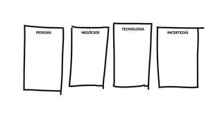 PESSOAS NEGÓCIOS
TECNOLOGIA
INCERTEZAS
 
