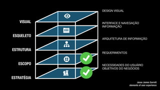 Jesse James Garrett
elements of user experience
ESTRATÉGIA
ESCOPO
ESTRUTURA
ESQUELETO
VISUAL
NECESSIDADES DO USUÁRIO

OBJETIVOS DO NEGÓCIOS
REQUERIMENTOS
ARQUITETURA DE INFORMAÇÃO
INTERFACE E NAVEGAÇÃO

INFORMAÇÃO
DESIGN VISUAL
 