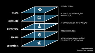 Jesse James Garrett
elements of user experience
ESTRATÉGIA
ESCOPO
ESTRUTURA
ESQUELETO
VISUAL
NECESSIDADES DO USUÁRIO

OBJETIVOS DO NEGÓCIOS
REQUERIMENTOS
ARQUITETURA DE INFORMAÇÃO
INTERFACE E NAVEGAÇÃO

INFORMAÇÃO
DESIGN VISUAL
 