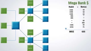 Mega Bank $
Nakit Bonus-
150$ 50
150$ 50
150$ 50
30$
30$
_
_
60
300
_
150$
_
50
225$ 75
885$ 635
200 SV
200 SV
200 SV
200 SV
200 SV
200 SV
 