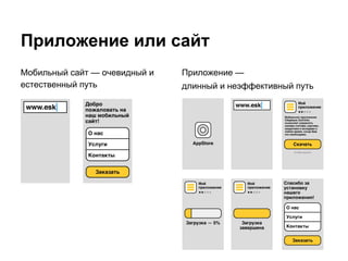 Приложение или сайт
Мобильный сайт — очевидный и
естественный путь
Приложение —
длинный и неэффективный путь
 