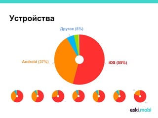 Устройства
Android (37%) iOS (55%)
Другое (8%)
 