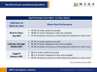 Benchmark your warehouse operations




                           Top Performers Earn Best –in-Class Status

       Definition of
                                                Mean Class Performance
       Maturity Class
                            99.5% of orders picked accurately
        Best-In-Class:      98.8% of orders shipped on time and complete
          Top 20%           97.2% inventory accuracy as of last physical inventory or cycle count

                            97.7% of orders picked accurately
      Industry Average:     95.5% of orders shipped on-time and complete
         Middle 50%         95.9% inventory accuracy as of last physical inventory or cycle count

                            88.4 of orders picked accurately
         Laggard:
                            88.2 % of orders shipped on-time and complete
        Bottom 30%          89.1% inventory accuracy as of last physical inventory or cycle count




2      MEGA Intralogistics Solutions                           www.megaintralogistics.com | info@megaintralogistics.com
 
