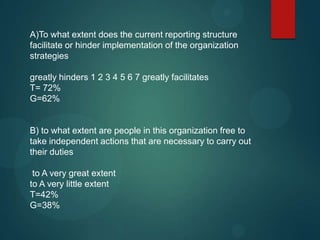 A)To what extent does the current reporting structure
facilitate or hinder implementation of the organization
strategies
greatly hinders 1 2 3 4 5 6 7 greatly facilitates
T= 72%
G=62%
B) to what extent are people in this organization free to
take independent actions that are necessary to carry out
their duties
to A very great extent
to A very little extent
T=42%
G=38%
 
