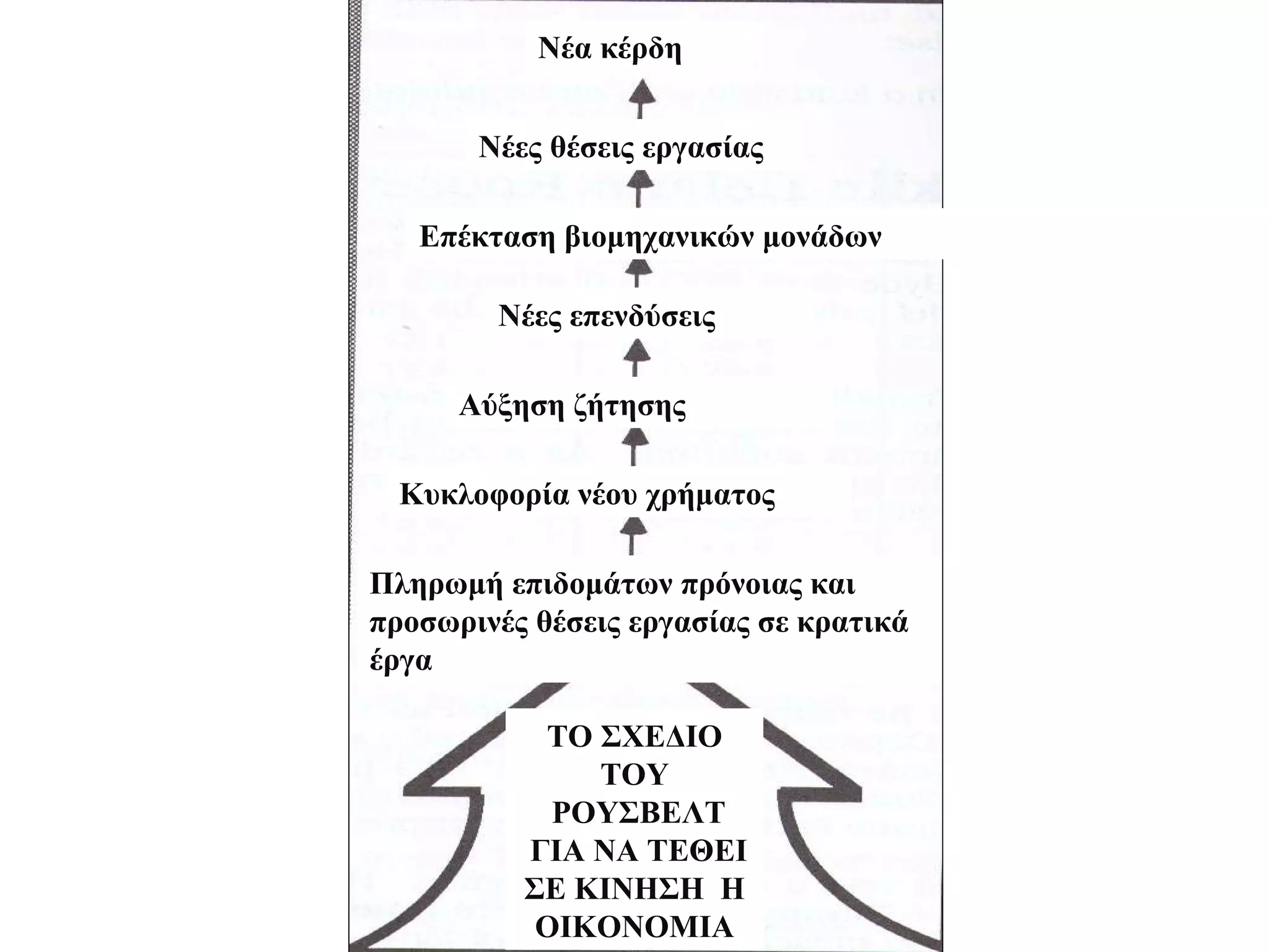 Νέα κέρδη Νέες θέσεις εργασίας Επέκταση βιομηχανικών μονάδων Νέες επενδύσεις Αύξηση ζήτησης Κυκλοφορία νέου χρήματος Πληρωμή επιδομάτων πρόνοιας και προσωρινές θέσεις εργασίας σε κρατικά έργα ΤΟ ΣΧΕΔΙΟ ΤΟΥ ΡΟΥΣΒΕΛΤ ΓΙΑ ΝΑ ΤΕΘΕΙ  ΣΕ ΚΙΝΗΣΗ  Η ΟΙΚΟΝΟΜΙΑ 