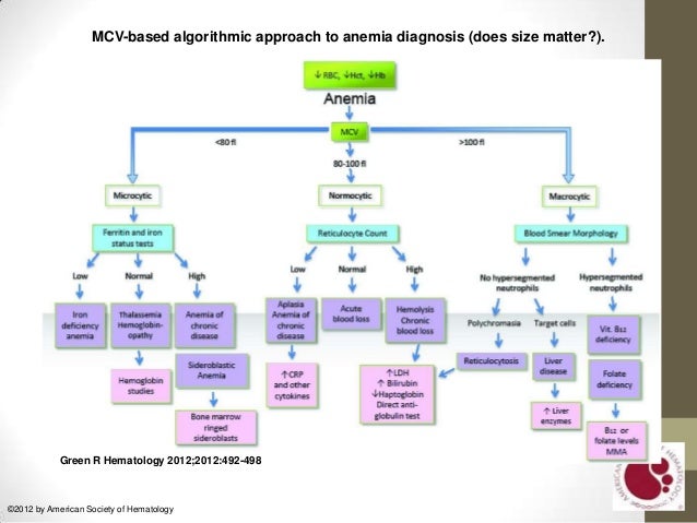 pregnancy for chart anemias Megaloblastic