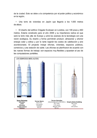 de la ciudad. Esto se debe a la competencia por el poder político y económico
en la región;
• Una torre de viviendas en Japón que llegaría a los 1.000 metros
de altura;
• El diseño del edificio Citygate Ecotower en Londres, con 108 pisos y 460
metros. Estaría construido para el año 2008 y su importancia radica en que
será la torre más alta de Europa y unirá los avances de la tecnología con una
visión ecológica. Su diseño y forma permitirán producir, almacenar y ahorrar
energía solar y eólica y por lo tanto bajarán los costos de calefacción y aire
acondicionado. El proyecto incluye oficinas, viviendas, espacios públicos,
comercios y una estación de subte. Las oficinas se planificaron de acuerdo con
las nuevas formas de trabajo: son espacios muy flexibles y apuestan al uso de
las computadoras portátiles.
Torre Petronas
452 mts.
1999
88 pisos
Kuala Lumpur
Malasia
Torres Sears
443 mts.
110 pisos
Chicago
EE.UU
Torres Gemelas
(Destruídas el11/09/2001)
417 mts.
110 pisos
Nueva York
EE.UU.
Empire State Building
381 mts.
1931
102 pisos
 