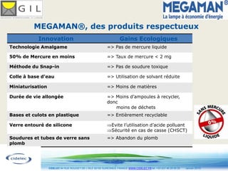 MEGAMAN®, des produits respectueux
           Innovation                                                Gains Ecologiques
Technologie Amalgame                                        => Pas de mercure liquide

50% de Mercure en moins                                     => Taux de mercure < 2 mg

Méthode du Snap-in                                          => Pas de soudure toxique

Colle à base d’eau                                          => Utilisation de solvant réduite

Miniaturisation                                             => Moins de matières

Durée de vie allongée                                       => Moins d’ampoules à recycler,
                                                            donc
                                                               moins de déchets
Bases et culots en plastique                                => Entièrement recyclable

Verre entouré de silicone                                      Evite l’utilisation d’acide polluant
                                                               Sécurité en cas de casse (CHSCT)
Soudures et tubes de verre sans                             => Abandon du plomb
plomb



                                                                                                                      6
                  CIDELEC 94 RUE ROUGET DE L’ISLE 92150 SURESNES, FRANCE WWW.CIDELEC.FR tel. +33 (0)1 46 25 00 20   Janvier 2010
 