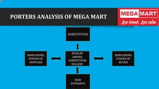 PORTERS ANALYSIS OF MEGA MART
SUBSTITUTES

BARGAINING
POWER OF
SUPPLIER

RIVALRY
AMONG
COMPETITOR
SELLERS

NEW
ENTRANTS

BARGAINING
POWER OF
BUYER

 