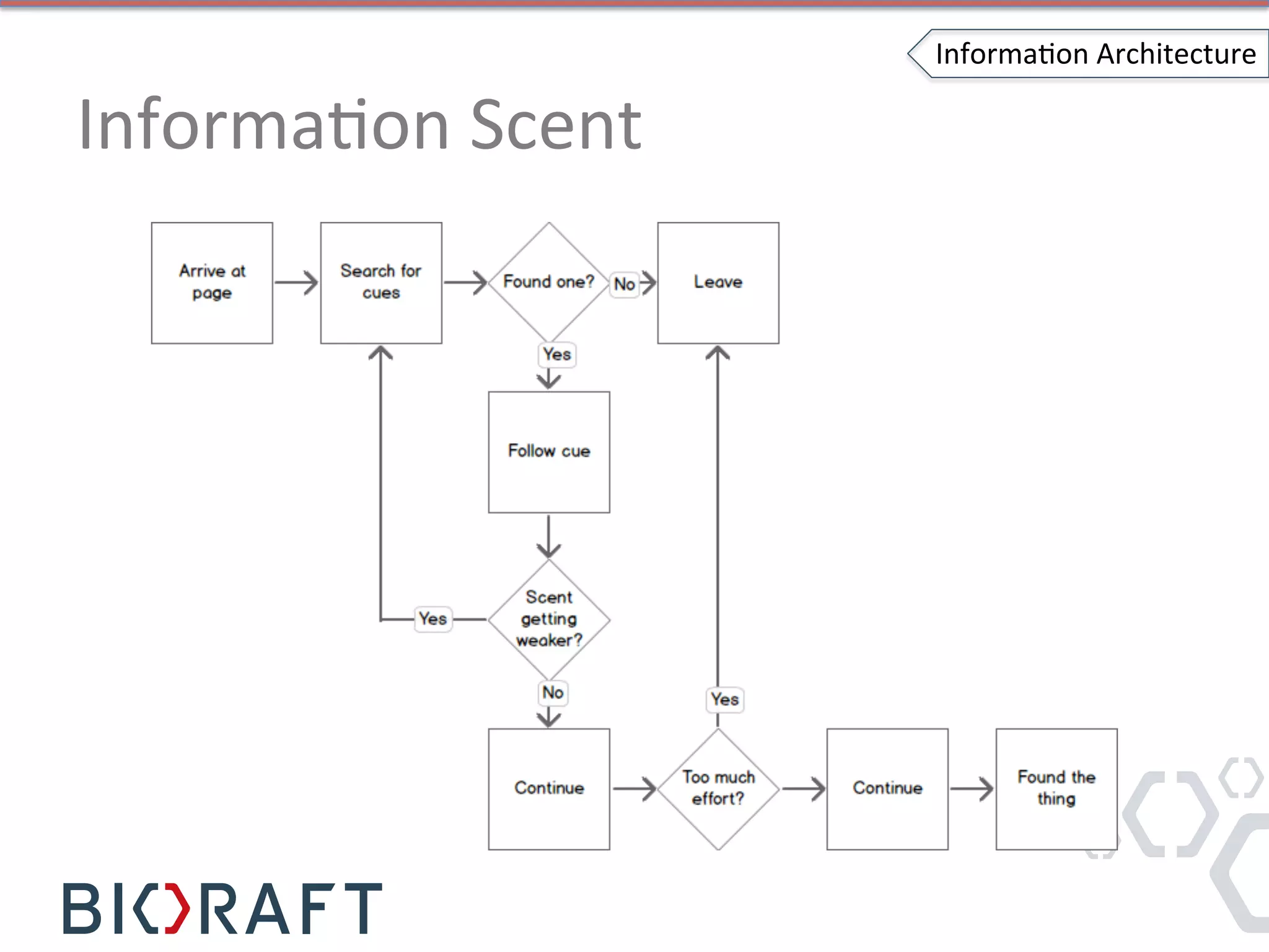 InformaIon	
  Scent	
  
InformaIon	
  Architecture	
  
 