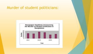 Murder of student politicians:
 
