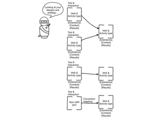 Data Strategy and xAPI | PDF