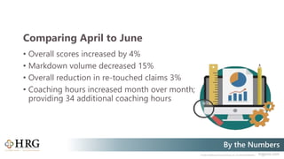 © 2020 Healthcare Resource Group, Inc. ALL RIGHTS RESERVED. hrgpros.com
By the Numbers
Comparing April to June
• Overall scores increased by 4%
• Markdown volume decreased 15%
• Overall reduction in re-touched claims 3%
• Coaching hours increased month over month;
providing 34 additional coaching hours
 