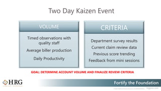 © 2020 Healthcare Resource Group, Inc. ALL RIGHTS RESERVED. hrgpros.com
Fortify the Foundation
Two Day Kaizen Event
Timed observations with
quality staff
Average biller production
Daily Productivity
VOLUME
Department survey results
Current claim review data
Previous score trending
Feedback from mini sessions
CRITERIA
GOAL: DETERMINE ACCOUNT VOLUME AND FINALIZE REVIEW CRITERIA
 