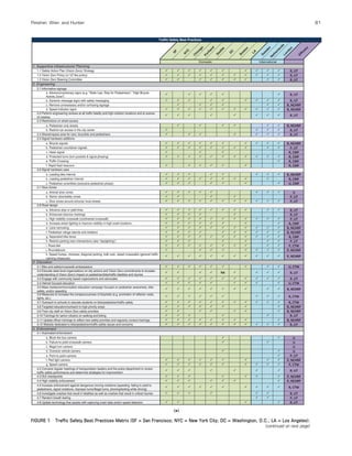 Fleisher, Wier, and Hunter 81
Traffic Safety Best Practices
SF
N
YC
C
hicago
Portland
Seattle
D
C
B
oston
LA
Sw
eden
N
etherlandsLondon
Efficacy
InternationalDomestic
1.1 Safety Action Plan (Vision Zero)/ Strategy R, LIT
1.2 Vision Zero Policy (or VZ like policy) R, LIT
1.3 Vision Zero Steering Committee R, LIT
2.1 Informative signage
a. Advisory/cautionary signs (e.g. "State Law: Stop for Pedestrians”; "High Bicycle
Activity Zone”)
R, LIT
b. Dynamic message signs with safety messaging R, LIT
c. Remove unnecessary and/or confusing signage R, NCHRP
d. Speed indicator signs R, NCHRP
2.2 Perform engineering reviews at all traffic fatality and high collision locations and at scenes
of crashes
R, LIT
a. Pedestrian only streets R, NCHRP
b. Restrict car access in the city center R, LIT
2.4 Shared-space area for cars, bicyclists and pedestrians R, LIT
a. Bicycle signals R, NCHRP
b. Pedestrian countdown signals P, LIT
c. Hawk signal R, CMF
d. Protected turns (turn pockets & signal phasing) R, CMF
e. Puffin Crossing R, CMF
f. Rapid flash beacons R, CMF
a. Leading bike interval R, NCHRP
b. Leading pedestrian interval R, CMF
c. Pedestrian scrambles (exclusive pedestrian phase) U, CMF
a. Arterial slow zones U
b. Senior slow/safety zones P, LIT
c. Slow zones around schools/ local streets P, LIT
a. Advance stop or yield lines R, LIT
b. Enhanced sharrow markings R, LIT
c. High visibility crosswalk (continental crosswalk) P, LIT
d. Increase street lighting to improve visibility in high crash locations R, CMF
e. Lane narrowing R, NCHRP
f. Pedestrian refuge islands and medians R, NCHRP
g. Separated bike lanes R, CMF
h. Restrict parking near intersections (aka "daylighting") P, LIT
i. Road diet P, CTW
j. Roundabouts P, NCHRP
k. Speed humps, chicanes, diagonal parking, bulb outs, raised crosswalks (general traffic
calming measures)
P, NCHRP
3.1 Bike and safety/crosswalk ambassadors U, CTW
3.2 Educate state level organizations on city actions and Vision Zero commitments to broaden
understanding of Vision Zero's impact on pedestrian/bike/traffic fatalities and injuries
NA R, LIT
3.3 Engage with community based organizations and advocates R, LIT
3.4 Helmet focused education U, CTW
3.5 Mass media/communication education campaign focused on pedestrian awareness, bike
safety, and/or speeding
R, NCHRP
3.6 Measures to increase the conspicuousness of bicyclists (e.g. promotion of reflector vests,
lights, etc.)
R, CTW
3.7 Outreach to schools to educate students on bike/pedestrian/traffic safety R, CTW
3.8 Targeted education/outreach to high priority areas R, NCHRP
3.9 Train city staff on Vision Zero safety priorities R, NCHRP
3.10 Trainings for senior citizens on walking and biking R, LIT
3.11 Update officer trainings to reflect new safety priorities and regularly conduct trainings R, NCHRP
3.12 Website dedicated to bike/pedestrian/traffic safety issues and concerns R, LIT
a. Block the box camera U
b. Failure-to-yield crosswalk camera U
c. Illegal turn camera U
d. Oversize vehicle camera U
e. Point to point camera P, LIT
f. Red light camera P, NCHRP
g. Speed camera P, CTW
4.2 Convene regular meetings of transportation leaders and the police department to review
traffic safety performance and determine strategies for improvement
R, LIT
4.3 DUI checkpoints P, NCHRP
4.4 High visibility enforcement P, NCHRP
4.5 Increase enforcement against dangerous moving violations (speeding, failing to yield to
pedestrians, signal violations, improper turns/illegal turns, phoning/texting while driving)
R, CTW
4.6 Investigate crashes that result in fatalities as well as crashes that result in critical injuries R, LIT
4.7 Random breath testing P, LIT
4.8 Update technology that assists with capturing crash data and/or speed detection R, LIT
InternationalDomestic
1. Supportive infrastructure/ Planning
2. Engineering
2.3 Restrictions on street access
2.5 Signal hardware additions
2.6 Signal hardware uses
2.7 Slow Zones
2.8 Road design
3. Education
4. Enforcement
4.1 Automated enforcement
(a)
FIGURE 1 Traffic Safety Best Practices Matrix (SF = San Francisco; NYC = New York City; DC = Washington, D.C.; LA = Los Angeles).
(continued on next page)
 