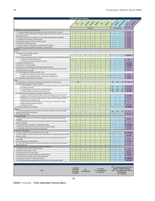 82 Transportation Research Record 2582
5. 1 Comparative data system linking social and environment factors with injury data P, LIT
5. 2 Continual, proactive monitoring and feedback gathering from the community on their safety
issues and concerns
R, LIT
5.3 Engage in public health surveillance on traffic-related hospitalizations and fatalities P, LIT
5.4 Independent review/audit of safety program R, LIT
5.5 Interagency sharing of collision and other key data R, LIT
5.6 Publish city-wide collision report R, LIT
5.7 Routine evaluation of effectiveness of traffic safety interventions R, LIT
5.8 Website with relevant safety data collected in a timely manner R, LIT
5. Monitoring, Analysis, and Evaluation
Traffic Safety Best Practices
SF
N
YC
C
hicago
Portland
Seattle
D
C
B
oston
LA
Sw
eden
N
etherlandsLondon
Efficacy
InternationalDomestic InternationalDomestic
a. Congestion pricing R, LIT
a. Implement Complete Streets policy U
b. Transportation Demand Management Program U
6.3 Mandatory helmet law (18+) R, CTW
6.4 No right turn on red (city-wide) R, NCHRP
6.5 Pre-pay for morning parking to discourage drinking and driving R. LIT
6.6 Restrict deliveries to off peak hours to remove trucks from the busiest streets to improve
road safety and ease congestion
R, LIT
a. Classify traffic-related incidents as collisions and not accidents U
b. Illegal to harass (threaten verbally or physically) a vulnerable user U, LIT
6.8 Target safety improvements to school areas R, LIT
6.9 Align state level Towards Zero Death policy with local level Vision Zero policy NA NA NA NA U
a. Change DMV point penalty structure so that dangerous offenses are punished with the
most severe point values
NA NA NA U, CTW
b. Increase penalties for driving with a suspended license NA NA NA R, CTW
c. Increase penalties for leaving the scene of a crash NA NA NA R, CTW
a. Increase consequences (fines, tickets, jail time) for careless driving (e.g. injuring a
pedestrian/bicyclist, failing to stop and give right of way to pedestrians in crosswalks, etc.)
U, CTW
b. Mandatory for cars to give at least three feet of clearance when passing a bicycle in
the same lane (aka "three-foot rule")
U, LIT
c. Ticket and fine motorists who open a door into the path of other traffic, including
bicycles and pedestrians (aka "dooring")
U
d. Vulnerable User law U, LIT
6.12 Variable speed limits via signage R, NCHRP
6.13 Identify opportunities to advance Vision Zero policies, practices and projects in federal
programs with US DOT and Congress
NA NA NA U
6.14 Lower alcohol limit P, LIT
7.1 Heavy Goods/ Large Vehicle Task Force to suggest safety improvements and monitor
regulations R, LIT
7.2 Install blind spot mirrors at the most hazardous intersections to help large vehicle drivers
better see bicyclists
U
7.3 Large vehicle driver education on bike/pedestrian safety R, NCHRP
7.4 Outfit large vehicles with front and side mirrors to improve visibility P, LIT
7.5 Outfit large vehicles with rear wheel and side guards P, LIT
8.1 Alcohol interlocks in government and commercial fleets P, NCHRP
8.2 Driver awareness systems to alert the driver to the presence of pedestrians near the vehicle
cameras, sensors)
R, CMF
8.3 Intelligent speed adaption technologies that alert or slow the vehicle if traveling over the
(speed limit) P, LIT
8.4 Lane departure warning assistance R, CMF
8.5 Partner with industry groups and vehicle manufacturers to further the use of technology to
achieve safety aims
R, LIT
9.1 Automatic meter shut-off in taxis that speed U
9.2 Black box data recorders in taxis U, LIT
9.3 Increase late-night taxi stand zones R, LIT
9.4 Issue tickets to taxi drivers identified by red light cameras R, CTW
9.5 TNC regulations (training, devices, safety equipment) U
9.6 Update taxi education to reflect safety priorities R, NCHRP
9.7 Window stickers warning passengers to not open their door into passing bicyclist R, CTW
7. Large Vehicles
KEY
8. Vehicle Technology
9. Taxi Services and Transportation Network Company
= Planned/
A Priority/
In Process/
In Practice
NA =
Not applicable
P = Proven
R = Recommended
U = Unknown
CTW = Countermeasures that Work
NCHRP = NCHRP 500 Report
CMF = Crash Modification Factors
Clearinghouse
LIT = Literature
6.7 Policies targeted at protecting vulnerable users
State
6. Policy
Local
6.10 State policies targeted at collision reduction
6.11 State level policies targeted at protecting vulnerable users
Federal
6.2 Crosscutting measures to reduce car dependence/ improve transit /promote walking and biking
6.1 Measures to reduce traffic volumes
(b)
FIGURE 1 (continued) Traffic Safety Best Practices Matrix.
 