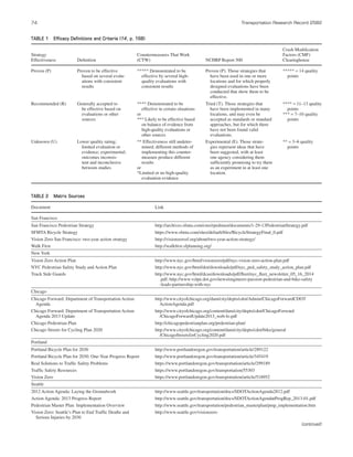 74 Transportation Research Record 2582
TABLE 1 Efficacy Definitions and Criteria (14, p. 168)
Strategy
Effectiveness Deﬁnition
Countermeasures That Work
(CTW) NCHRP Report 500
Crash Modiﬁcation
Factors (CMF)
Clearinghouse
Proven (P) Proven to be effective
based on several evalu-
ations with consistent
results
***** Demonstrated to be
effective by several high-
quality evaluations with
consistent results
Proven (P). Those strategies that
have been used in one or more
locations and for which properly
designed evaluations have been
conducted that show them to be
effective.
***** = 14 quality
points
Recommended (R) Generally accepted to
be effective based on
evaluations or other
sources
**** Demonstrated to be
effective in certain situations
or
*** Likely to be effective based
on balance of evidence from
high-quality evaluations or
other sources
Tried (T). Those strategies that
have been implemented in many
locations, and may even be
accepted as standards or standard
approaches, but for which there
have not been found valid
evaluations.
**** = 11–13 quality
points
*** = 7–10 quality
points
Unknown (U) Lower quality rating;
limited evaluation or
evidence; experimental;
outcomes inconsis-
tent and inconclusive
between studies
** Effectiveness still undeter-
mined; different methods of
implementing this counter-
measure produce different
results
or
*Limited or no high-quality
evaluation evidence
Experimental (E). Those strate-
gies represent ideas that have
been suggested, with at least
one agency considering them
sufﬁciently promising to try them
as an experiment in at least one
location.
** = 3–6 quality
points
TABLE 2 Matrix Sources
Document Link
San Francisco
San Francisco Pedestrian Strategy http://archives.sfmta.com/cms/rpedmast/documents/1-29-13PedestrianStrategy.pdf
SFMTA Bicycle Strategy https://www.sfmta.com/sites/default/ﬁles/BicycleStrategyFinal_0.pdf
Vision Zero San Francisco: two-year action strategy http://visionzerosf.org/about/two-year-action-strategy/
Walk First http://walkﬁrst.sfplanning.org/
New York
Vision Zero Action Plan http://www.nyc.gov/html/visionzero/pdf/nyc-vision-zero-action-plan.pdf
NYC Pedestrian Safety Study and Action Plan http://www.nyc.gov/html/dot/downloads/pdf/nyc_ped_safety_study_action_plan.pdf
Truck Side Guards http://www.nyc.gov/html/dcas/downloads/pdf/ﬂeet/nyc_ﬂeet_newsletter_05_16_2014
.pdf; http://www.volpe.dot.gov/news/engineers-passion-pedestrian-and-bike-safety
-leads-partnership-with-nyc
Chicago
Chicago Forward: Department of Transportation Action
Agenda
http://www.cityofchicago.org/dam/city/depts/cdot/Admin/ChicagoForwardCDOT
ActionAgenda.pdf
Chicago Forward: Department of Transportation Action
Agenda 2013 Update
http://www.cityofchicago.org/content/dam/city/depts/cdot/ChicagoForward
/ChicagoForwardUpdate2013_web-lo.pdf
Chicago Pedestrian Plan http://chicagopedestrianplan.org/pedestrian-plan/
Chicago Streets for Cycling Plan 2020 http://www.cityofchicago.org/content/dam/city/depts/cdot/bike/general
/ChicagoStreetsforCycling2020.pdf
Portland
Portland Bicycle Plan for 2030 http://www.portlandoregon.gov/transportation/article/289122
Portland Bicycle Plan for 2030: One-Year Progress Report http://www.portlandoregon.gov/transportation/article/345419
Real Solutions to Trafﬁc Safety Problems https://www.portlandoregon.gov/transportation/article/299189
Trafﬁc Safety Resources https://www.portlandoregon.gov/transportation/55303
Vision Zero https://www.portlandoregon.gov/transportation/article/518952
Seattle
2012 Action Agenda: Laying the Groundwork http://www.seattle.gov/transportation/docs/SDOTActionAgenda2812.pdf
Action Agenda: 2013 Progress Report http://www.seattle.gov/transportation/docs/SDOTActionAgendatProgRep_2013-01.pdf
Pedestrian Master Plan: Implementation Overview http://www.seattle.gov/transportation/pedestrian_masterplan/pmp_implementation.htm
Vision Zero: Seattle’s Plan to End Trafﬁc Deaths and
Serious Injuries by 2030
http://www.seattle.gov/visionzero
(continued)
 