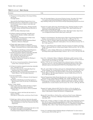 Fleisher, Wier, and Hunter 79
(continued on next page)
6.5 Pre-pay for morning parking to discourage drinking
and driving
Overnight options Estey, M. Overnight Options. International Parking Institute, November 2015. http://
www.parking.org/media/320165/prepaid%20parking%20in%20seattle.pdf.
Successful Pre-Paid Parking Program Saves Lives http://sdotblog.seattle.gov/2013/03/18/successful-pre-paid-parking-program-saves-lives/.
6.6 Restrict deliveries to off peak hours to remove trucks
from the busiest streets to improve road safety and
ease congestion
Delivering a Road Freight Legacy: Working Together
for Safer, Greener and More Efﬁcient Deliveries in
London
Transport for London. Delivering a Road Freight Legacy: Working Together for Safer,
Greener and More Efﬁcient Deliveries in London. 2013. http://content.tﬂ.gov.uk
/delivering-a-road-freight-legacy.pdf.
SWOV Fact Sheet: Blind Spot Crashes SWOV Institute for Road Safety. SWOV Fact Sheet: Blind Spot Crashes. https://www
.swov.nl/rapport/Factsheets/UK/FS_Blind_spot_crashes.pdf.
6.7b Policies targeted at protecting vulnerable users:
illegal to harass (threaten verbally or physically)
a vulnerable user
Good Intentions: The Enforcement of Hate Crime
Penalty-Enhancement Statutes.
Franklin, K. Good Intentions: The Enforcement of Hate Crime Penalty-Enhancement
Statutes. American Behavioral Scientist, Vol. 46, No. 1, 2002, pp. 154–172.
Improving Road Safety Through Deterrence-Based
Initiatives: A Review of Research
Davey, J.D., and J.E. Freeman. Improving Road Safety Through Deterrence-Based
Initiatives: A Review of Research. Sultan Qaboos University Medical Journal, Vol. 11,
No. 1, 2011, pp. 29–37.
6.8 Target safety improvements to school areas
Healthy Urban Environments for Children and Young
People: A Systematic Review of Intervention Studies
Audrey, S., and H. Batista-Ferrer. Healthy Urban Environments for Children and Young
People: A Systematic Review of Intervention Studies. Health and Place, Vol. 36, 2015,
pp. 97–117.
Effectiveness of a Safe Routes to School Program in
Preventing School-Aged Pedestrian Injury
DiMaggio, C., and L. Guohua. Effectiveness of a Safe Routes to School Program in
Preventing School-Aged Pedestrian Injury. Pediatrics, Vol. 131, No. 2, 2013, pp. 290–296.
6.11b State level policies targeted at protecting vulnerable
users: mandatory for cars to give at least three
feet of clearance when passing a bicycle in
the same lane (aka “three-foot rule”)
Is the Three-Foot Bicycle Passing Law Working in
Baltimore, Maryland?
Love, D.C., A. Breaud, S. Burns, J. Margulies, M. Romano, and R. Lawrence. Is the
Three-Foot Bicycle Passing Law Working in Baltimore, Maryland? Accident Analysis
and Prevention, Vol. 48, 2012, pp. 451–456.
The 3-ft. Law: Lessons Learned from a National Analysis
of State Policy and Expert Interviews
Brown, C. The 3-ft. Law: Lessons Learned From a National Analysis of State Policy
and Expert Interviews. New Jersey Bicycle and Pedestrian Resource Center. http://
njbikeped.org/wp-content/uploads/2013/04/3-Foot-Final-Report-Draft_V7.pdf.
6.11d State level policies targeted at protecting vulnerable
users: vulnerable user law
Is It Time to Advocate for a Vulnerable Road User
Protection Law in New Zealand?
Weiss, H., and A. Ward. Is it Time to Advocate for a Vulnerable Road User Protection Law
in New Zealand? New Zealand Medical Journal, Vol. 126, No. 1374, 2013, pp. 5–10.
The Deterrent Effect of Increasing Fixed Penalties for
Trafﬁc Offences: The Norwegian Experience
Elvik, R., and P. Christensen. The Deterrent Effect of Increasing Fixed Penalties for
Trafﬁc Offences: The Norwegian Experience. Journal of Safety Research, Vol. 38,
No. 6, 2007, pp. 689–695.
6.14 Lower alcohol limit
Reaching Zero: Actions to Eliminate Alcohol-Impaired
Driving
National Transportation Safety Board. Reaching Zero: Actions to Eliminate Alcohol-
Impaired Driving. Safety Report NTSB/SR-13/01. NTSB, Washington, D.C., 2013.
The Effects of Introducing or Lowering Legal per se
Blood Alcohol Limits For Driving: An International
Review.
Mann, R.E., S. Macdonald, G. Stoduto, S. Bondy, B. Jonah, and A. Shaikh. The Effects
of Introducing or Lowering Legal per se Blood Alcohol Limits for Driving: An Inter-
national Review. Accident Analysis and Prevention, Vol. 33, No. 5, 2001, pp. 569–583.
Section 7. Large vehicles
7.1 Heavy goods and large vehicle task force to suggest
safety improvements and monitor regulations
Industrial HGV task Force Review of First Six Months
of Operations
Transport for London. Industrial HGV Task Force Review of First Six Months of
Operations. http://democracy.cityoﬂondon.gov.uk/documents/s37699/Road%20
Safety-%20Casualties%20and%20Collisions-%20Appendix.pdf.
7.4 Outﬁt large vehicles with front and side mirrors to
improve visibility
Truck Mirrors, Fields of View, and Serious Truck Crashes Blower, D.F. Truck Mirrors, Fields of View, and Serious Truck Crashes. Publication
UMTRI-2007-25. University of Michigan Transportation Research Institute,
Ann Arbor, 2007.
7.5 Outﬁt large vehicles with rear wheel and side guards
Truck Sideguards for Vision Zero: Review and Technical
Recommendations for Safe Fleet Transition Plan Pilot
Deployment
Epstein, A.K., S. Peirce, A. Breck, C. Cooper, and E. Segev. Truck Sideguards for Vision
Zero: Review and Technical Recommendations for Safe Fleet Transition Plan Pilot
Deployment. Publication DOT-VNTSC-DCAS-14-01. U.S. Department of Transportation,
Cambridge, Mass., John A. Volpe National Transportation Systems Center, 2014.
Section 8. Vehicle technology
8.3 Intelligent speed adaption technologies that alert or slow
the vehicle if traveling over the speed limit
Is Intelligent Speed Adaptation Ready for Deployment? Carsten, O. Is Intelligent Speed Adaptation Ready for Deployment? Accident Analysis
and Prevention, Vol. 48, 2012, pp. 1–3.
TABLE 2 (continued) Matrix Sources
Document Link
 