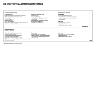 DIE WICHTIGSTEN AUSSTATTUNGSMERKMALE


   Serienausstattung Dynamique                                                                                         Optionspakete für Dynamique

   • Leichtmetallräder 17˝                                            • Elektrische Fensterheber vorne                 Confort-Paket
   • Seitenscheiben hinten und Heckscheibe stark getönt               • Renault Keycard                                • Außenspiegel elektrisch anklappbar
   • Tempopilot mit Geschwindigkeitsbegrenzer                         • Integrierte Tankklappe                         • Keycard Handsfree: automatische Entriegelung
   • Klimaanlage                                                      • Elektronisches Stabilitätsprogramm ESP           bei Annäherung und Starten per Knopfdruck
   • Radio 4 ×15 W CD MP3                                             • Lederlenkrad                                   • Klimaautomatik
   • Nebelscheinwerfer                                                • Stoffpolsterung „Dynamique“ in Anthrazit
   • Licht- und Regensensor                                           • Dekorleisten in Matt-Chrom                     Leder-Paket
   • Fahrersitz und Beifahrersitz höhenverstellbar, Fahrersitz mit    • Türgriffe außen in Matt-Chrom                  • Lederpolsterung* in Anthrazit
     einstellbarer Lendenwirbelstütze                                                                                  • Vordersitze beheizbar
                                                                                                                       • Mittelarmlehne hinten mit Staufach
                                                                                                                                                                        DYNAMIQUE

   Serienausstattung Luxe
   zusätzlich zu Dynamique

   • Radio „3D Sound by Arkamys“ mit Bluetooth                        Confort-Paket                                    Leder-Paket
   • Einparkhilfe vorne und hinten                                    • Außenspiegel elektrisch anklappbar             • Lederpolsterung* in Anthrazit oder Beige
   • Innenrückspiegel automatisch abblendend                          • Keycard Handsfree: automatische Entriegelung   • Vordersitze beheizbar
   • Lesespots auf den hinteren Plätzen                                 bei Annäherung und Starten per Knopfdruck      • Mittelarmlehne hinten mit Staufach
   • Sonnenblenden mit beleuchtbaren Spiegeln                         • Klimaautomatik
   • Fußmatten (in Anthrazit oder Beige, je nach Innenraumharmonie)
   • Dekorleiste in Holzoptik                                                                                                                                                       LUXE

* Sitzmittelbahn, Sitzwangen und Kopfstützen in Leder.
 