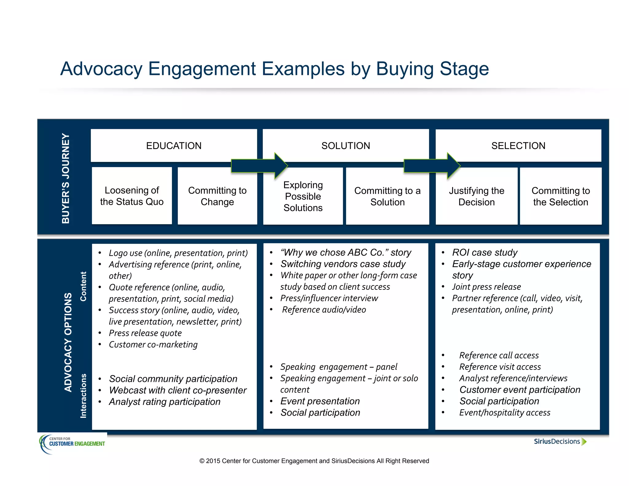 Advocacy Engagement Examples by Buying StageBUYER’SJOURNEY
EDUCATION SOLUTION SELECTION
Loosening of
the Status Quo
Committing to
Change
Exploring
Possible
Solutions
Committing to a
Solution
Justifying the
Decision
Committing to
the Selection
ADVOCACYOPTIONS
• Logo use (online, presentation, print)
• Advertising reference (print, online,
other)
• Quote reference (online, audio,
presentation, print, social media)
• Success story (online, audio, video,
live presentation, newsletter, print)
• Press release quote
• Customer co-marketing
• Social community participation
• Webcast with client co-presenter
• Analyst rating participation
• “Why we chose ABC Co.” story
• Switching vendors case study
• White paper or other long-form case
study based on client success
• Press/influencer interview
• Reference audio/video
• Speaking engagement − panel
• Speaking engagement − joint or solo
content
• Event presentation
• Social participation
• ROI case study
• Early-stage customer experience
story
• Joint press release
• Partner reference (call, video, visit,
presentation, online, print)
• Reference call access
• Reference visit access
• Analyst reference/interviews
• Customer event participation
• Social participation
• Event/hospitality access
InteractionsContent
© 2015 Center for Customer Engagement and SiriusDecisions All Right Reserved
 