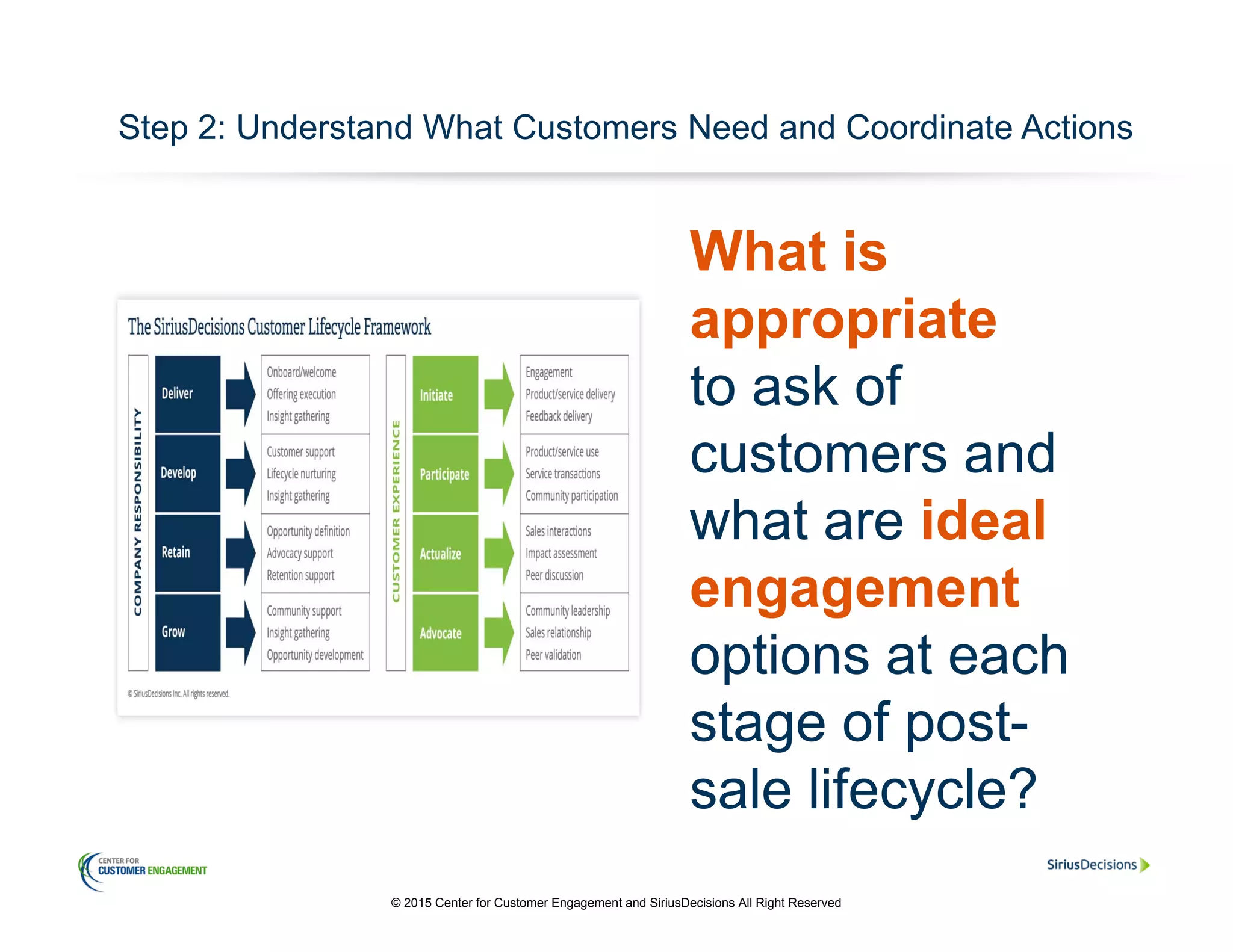 Step 2: Understand What Customers Need and Coordinate Actions
What is
appropriate
to ask of
customers and
what are ideal
engagement
options at each
stage of post-
sale lifecycle?
© 2015 Center for Customer Engagement and SiriusDecisions All Right Reserved
 