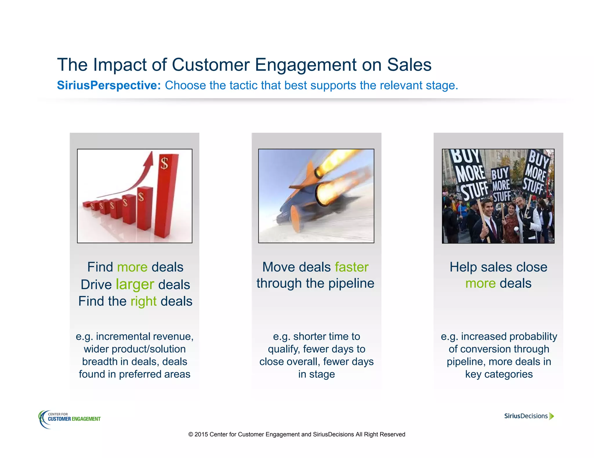 SiriusPerspective: Choose the tactic that best supports the relevant stage.
The Impact of Customer Engagement on Sales
Help sales close
more deals
e.g. increased probability
of conversion through
pipeline, more deals in
key categories
Move deals faster
through the pipeline
e.g. shorter time to
qualify, fewer days to
close overall, fewer days
in stage
Find more deals
Drive larger deals
Find the right deals
e.g. incremental revenue,
wider product/solution
breadth in deals, deals
found in preferred areas
© 2015 Center for Customer Engagement and SiriusDecisions All Right Reserved
 