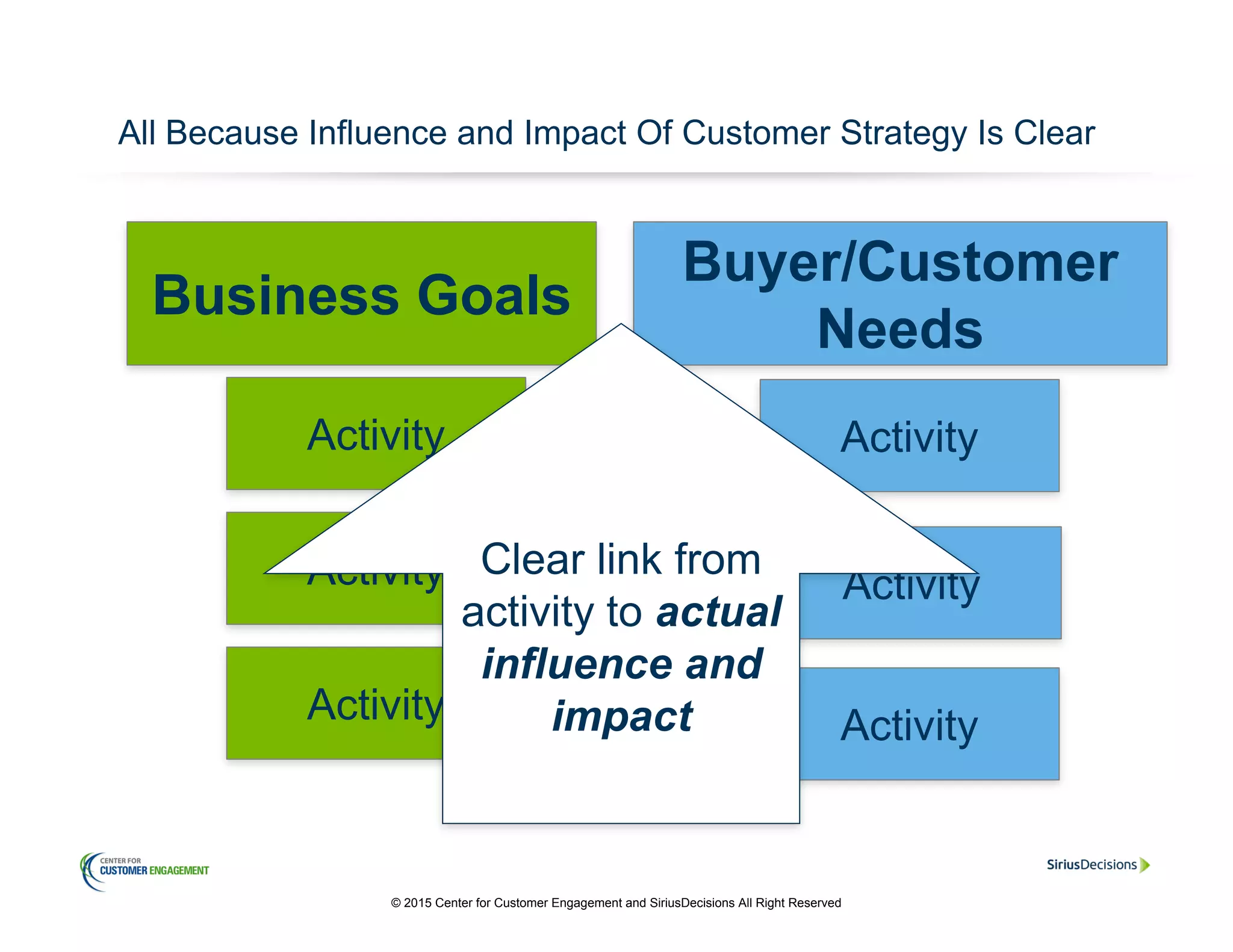 Activity
All Because Influence and Impact Of Customer Strategy Is Clear
Activity
Activity
Activity
Activity
Activity
Business Goals
Buyer/Customer
Needs
Clear link from
activity to actual
influence and
impact
© 2015 Center for Customer Engagement and SiriusDecisions All Right Reserved
 