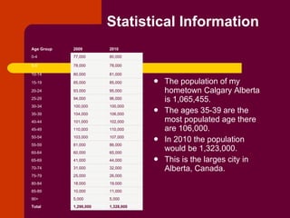 Statistical Information The population of my hometown Calgary Alberta is 1,065,455. The ages 35-39 are the most populated age there are 106,000. In 2010 the population would be 1,323,000. This is the larges city in Alberta, Canada. 1,328,000 1,296,000 Total 5,000 5,000 90+ 11,000 10,000 85-89 19,000 18,000 80-84 26,000 25,000 75-79 32,000 31,000 70-74 44,000 41,000 65-69 65,000 60,000 60-64 86,000 81,000 55-59 107,000 103,000 50-54 110,000 110,000 45-49 102,000 101,000 40-44 106,000 104,000 35-39 100,000 100,000 30-34 96,000 94,000 25-29 95,000 93,000 20-24 85,000 85,000 15-19 81,000 80,000 10-14 78,000 78,000 5-9 80,000 77,000 0-4 2010 2009 Age Group 