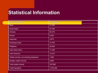 Statistical Information 1,070,295 Total Population 237,895 Total visible minority  6,860 Multiple visible minority 1,980 Visible minority, not including elsewhere 13,410 Latin American  11,395 Arab/ West Asian 25,565 Philippine  15,755 Southeast Asian 4,675 Japanese 6,835 Korean 66,375 Chinese 57,700 South Asian 21,060 Black Population  Ethnic Diversity  
