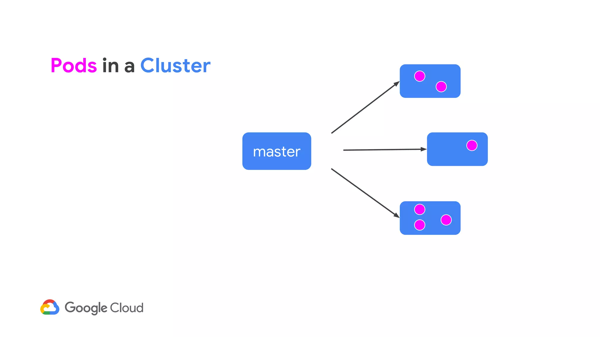 master
Pods in a Cluster
 