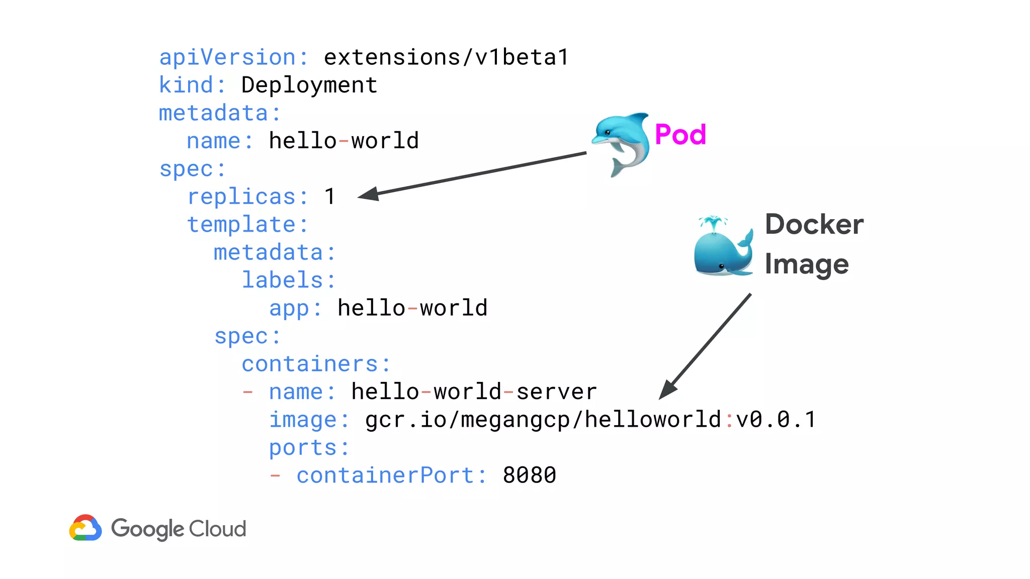 apiVersion: extensions/v1beta1
kind: Deployment
metadata:
name: hello-world
spec:
replicas: 1
template:
metadata:
labels:
app: hello-world
spec:
containers:
- name: hello-world-server
image: gcr.io/megangcp/helloworld:v0.0.1
ports:
- containerPort: 8080
Pod
Docker
Image
 