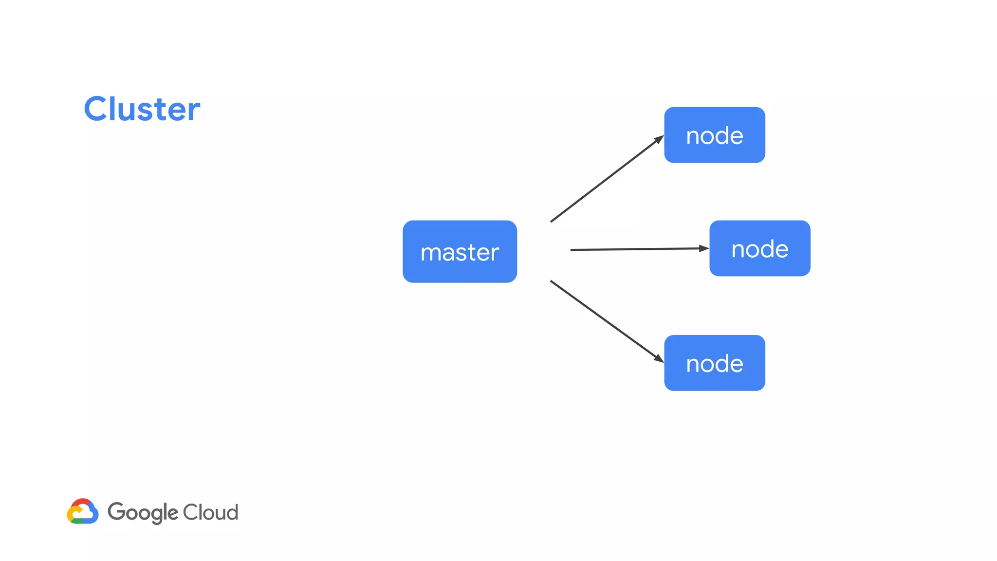 master
node
node
node
Cluster
 