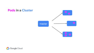 master
Pods in a Cluster
 