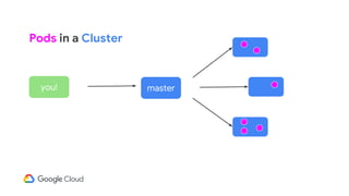 master
Pods in a Cluster
you!
 