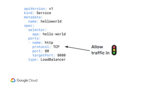 apiVersion: v1
kind: Service
metadata:
name: helloworld
spec:
selector:
app: hello-world
ports:
- name: http
protocol: TCP
port: 80
targetPort: 8080
type: LoadBalancer
Allow
traffic in
 