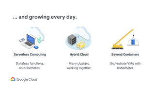 ... and growing every day.
Serverless Computing
Stateless functions,
on Kubernetes.
Hybrid Cloud
Many clusters,
working together.
Beyond Containers
Orchestrate VMs with
Kubernetes
 