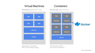 Virtual Machines Containers
source: kubernetes.io
 