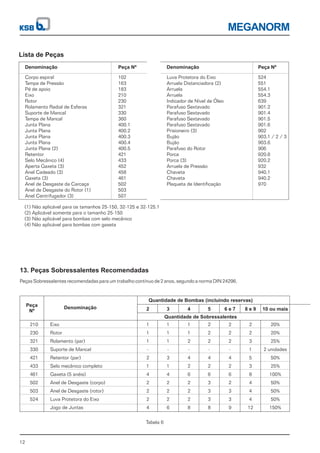 12
MEGANORM
13. Peças Sobressalentes Recomendadas
Peças Sobressalentes recomendadas para um trabalho contínuo de 2 anos, segundo a norma DIN 24296.
210
230
321
330
421
433
461
502
503
524
Peça
Nº
Eixo
Rotor
Rolamento (par)
Suporte de Mancal
Retentor (par)
Selo mecânico completo
Gaxeta (5 anéis)
Anel de Desgaste (corpo)
Anel de Desgaste (rotor)
Luva Protetora do Eixo
Jogo de Juntas
Denominação
Quantidade de Bombas (incluindo reservas)
Quantidade de Sobressalentes
2
1
1
1
-
2
1
4
2
2
2
4
3
1
1
1
-
3
1
4
2
2
2
6
4
1
1
2
-
4
2
6
2
2
2
8
5
2
2
2
-
4
2
6
3
3
3
8
6 e 7
2
2
2
-
4
2
6
2
3
3
9
8 e 9
2
2
3
1
5
3
8
4
4
4
12
10 ou mais
20%
20%
25%
2 unidades
50%
25%
100%
50%
50%
50%
150%
Tabela 6
Denominação
Corpo espiral
Tampa de Pressão
Pé de apoio
Eixo
Rotor
Rolamento Radial de Esferas
Suporte de Mancal
Tampa de Mancal
Junta Plana
Junta Plana
Junta Plana
Junta Plana
Junta Plana (2)
Retentor
Selo Mecânico (4)
Aperta Gaxeta (3)
Anel Cadeado (3)
Gaxeta (3)
Anel de Desgaste da Carcaça
Anel de Desgaste do Rotor (1)
Anel Centrifugador (3)
102
163
183
210
230
321
330
360
400.1
400.2
400.3
400.4
400.5
421
433
452
458
461
502
503
507
Peça Nº Denominação
Luva Protetora do Eixo
Arruela Distanciadora (2)
Arruela
Arruela
Indicador de Nível de Óleo
Parafuso Sextavado
Parafuso Sextavado
Parafuso Sextavado
Parafuso Sextavado
Prisioneiro (3)
Bujão
Bujão
Parafuso do Rotor
Porca
Porca (3)
Arruela de Pressão
Chaveta
Chaveta
Plaqueta de Identificação
524
551
554.1
554.3
639
901.2
901.4
901.5
901.6
902
903.1 / 2 / 3
903.6
906
920.6
920.2
932
940.1
940.2
970
Peça Nº
Lista de Peças
(1) Não aplicável para os tamanhos 25-150, 32-125 e 32-125.1
(2) Aplicável somente para o tamanho 25-150
(3) Não aplicável para bombas com selo mecânico
(4) Não aplicável para bombas com gaxeta
 