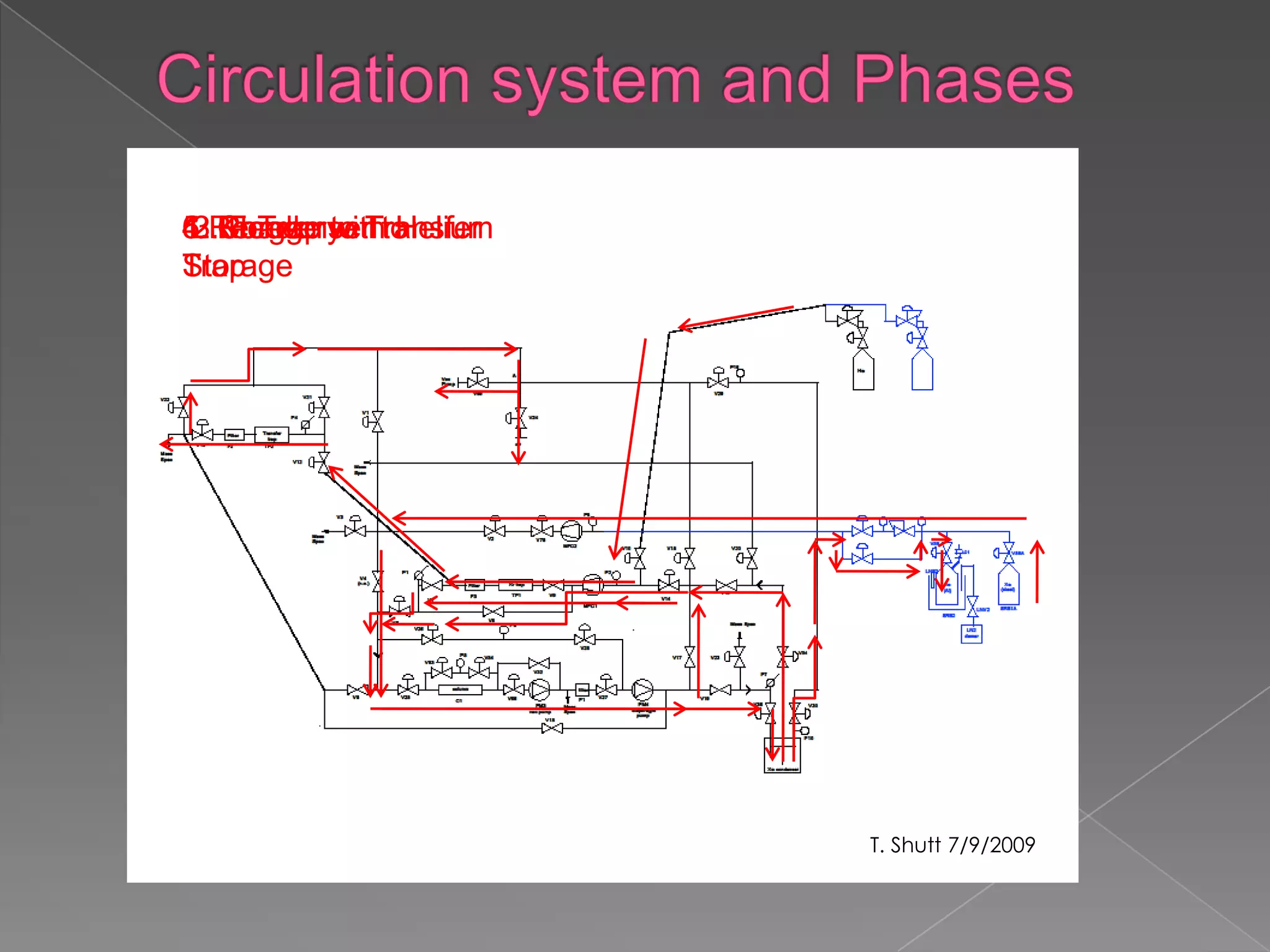 Circulation system and Phases1. Charge with Helium2. Feed3.Purge4.Recovery5. Condenser to Storage6. Kr Trap to Transfer TrapT. Shutt 7/9/2009
