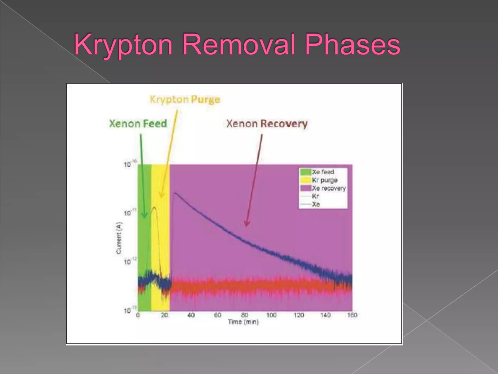 Krypton Removal Phases