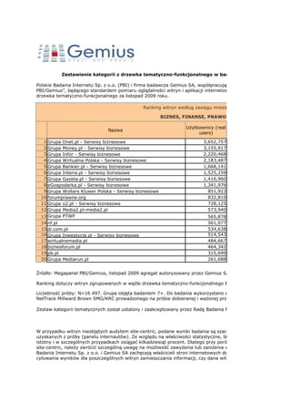 Zestawienie kategorii z drzewka tematyczno-funkcjonalnego w badaniu Megapanel PBI/Gem

Polskie Badania Internetu Sp. z o.o. (PBI) i firma badawcza Gemius SA, współpracujące w zakresie realizacji badan
PBI/Gemius”, będącego standardem pomiaru oglądalności witryn i aplikacji internetowych w Polsce, przedstawia ze
drzewka tematyczno-funkcjonalnego za listopad 2009 roku.

                                               Ranking witryn według zasięgu miesięcznego

                                                       BIZNES, FINANSE, PRAWO

                                                                  Użytkownicy (real
                               Nazwa
                                                                       users)

   1 Grupa Onet.pl - Serwisy biznesowe                                   3,652,757
   2 Grupa Money.pl - Serwisy biznesowe                                  3,155,917
   3 Grupa Infor - Serwisy biznesowe                                     2,220,468
   4 Grupa Wirtualna Polska - Serwisy biznesowe                          2,183,487
   5 Grupa Bankier.pl - Serwisy biznesowe                                1,668,141
   6 Grupa Interia.pl - Serwisy biznesowe                                1,525,259
   7 Grupa Gazeta.pl - Serwisy biznesowe                                 1,416,960
   8 eGospodarka.pl - Serwisy biznesowe                                  1,341,976
   9 Grupa Wolters Kluwer Polska - Serwisy biznesowe                       851,923
  10 forumprawne.org                                                       832,810
  11 Grupa o2.pl - Serwisy biznesowe                                       728,125
  12 Grupa Media2.pl-media2.pl                                             573,940
  13 Grupa PTWP                                                            565,878
  14 nf.pl                                                                 561,077
  15 di.com.pl                                                             534,638
  16 Grupa Inwestycje.pl - Serwisy biznesowe                               514,543
  17 wirtualnemedia.pl                                                     484,667
  18 biznesforum.pl                                                        464,342
  19 pb.pl                                                                 315,699
  20 Grupa Mediarun.pl                                                     261,688


Źródło: Megapanel PBI/Gemius, listopad 2009 agregat autoryzowany przez Gemius SA

Ranking dotyczy witryn zgrupowanych w węźle drzewka tematyczno-funkcjonalnego BIZNES, FINANSE, PRAWO

Liczebność próby: N=16 497. Grupa objęta badaniem 7+. Do badania wykorzystano dane o strukturze demograficz
NetTrack Millward Brown SMG/KRC prowadzonego na próbie dobieranej i ważonej przez PBC.

Zestaw kategorii tematycznych został ustalony i zaakceptowany przez Radę Badania Megapanel PBI/Gemius.



W przypadku witryn nieobjętych audytem site-centric, podane wyniki badania są szacunkiem wynikającym z estym
uzyskanych z próby (panelu internautów). Ze względu na właściwości statystyczne, błąd wyników dla witryn nieaud
istotny i w szczególnych przypadkach osiągać kilkadziesiąt procent. Dlatego przy porównywaniu witryn poddanych
site-centric, należy zwrócić szczególną uwagę na możliwość zawyżenia lub zaniżenia wskaźników dla witryn nieaud
Badania Internetu Sp. z o.o. i Gemius SA zachęcają właścicieli stron internetowych do poddania swoich witryn aud
cytowania wyników dla poszczególnych witryn zamieszczania informacji, czy dana witryna jest objęta audytem site
 