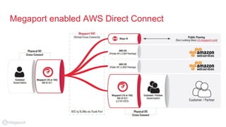 Megaport enabled AWS Direct Connect
 
