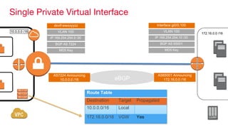 AWS Direct Connect via Megaport | PDF
