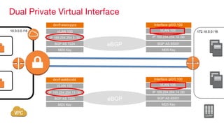 AWS Direct Connect via Megaport | PDF
