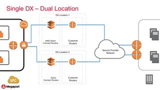 AWS Direct Connect via Megaport | PDF