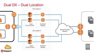AWS Direct Connect via Megaport | PDF